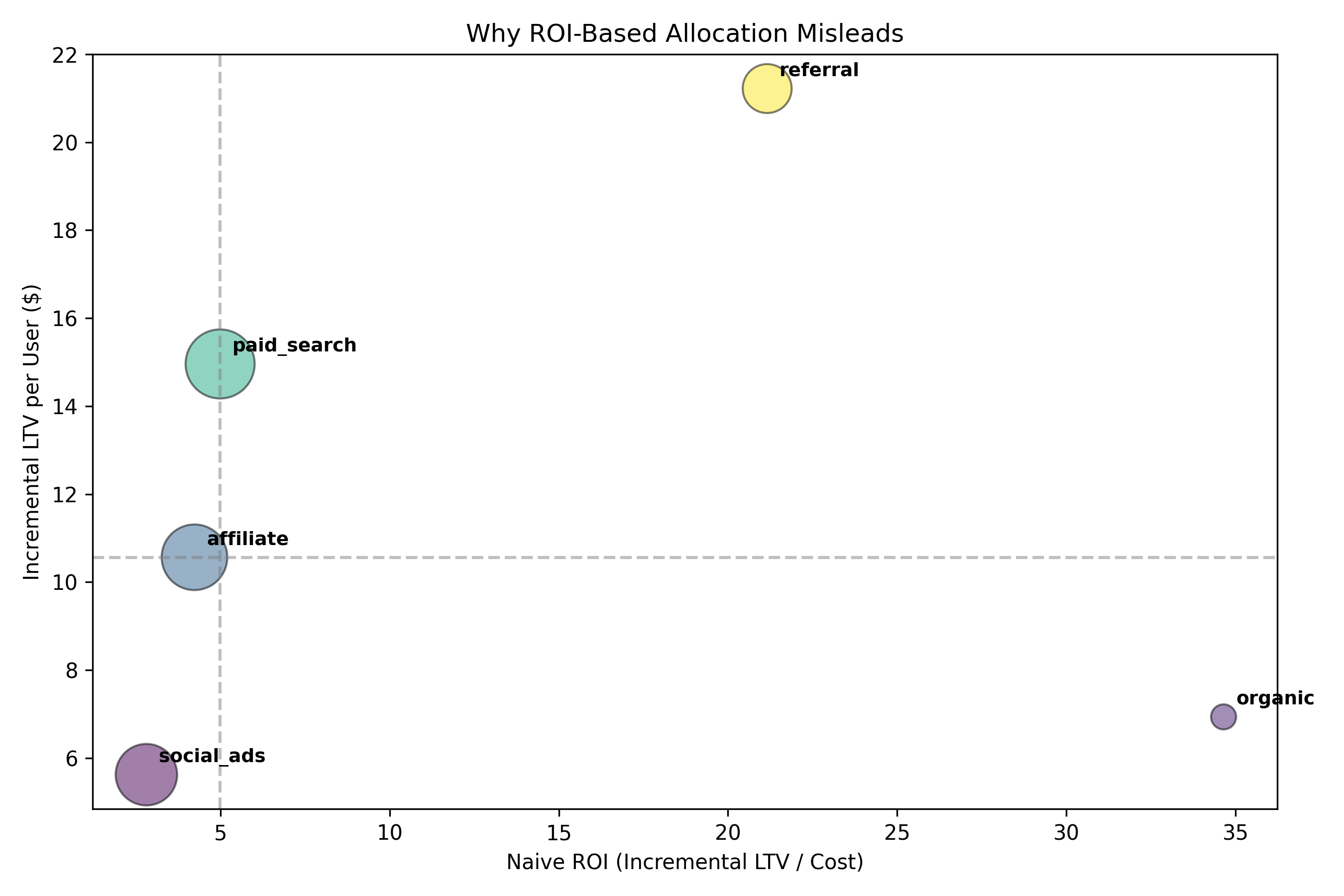 ROI vs Incremental LTV Scatter